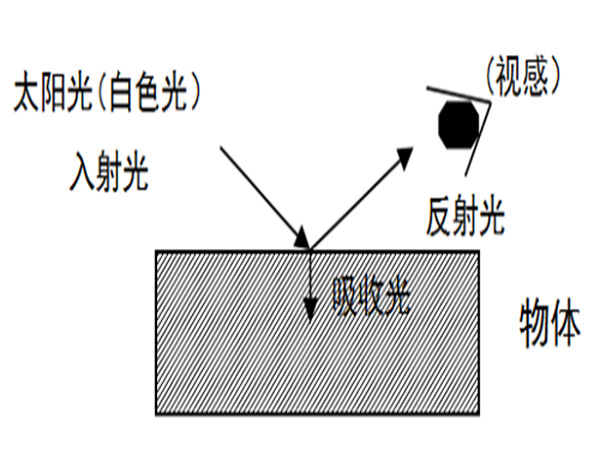 增白剂增白原理